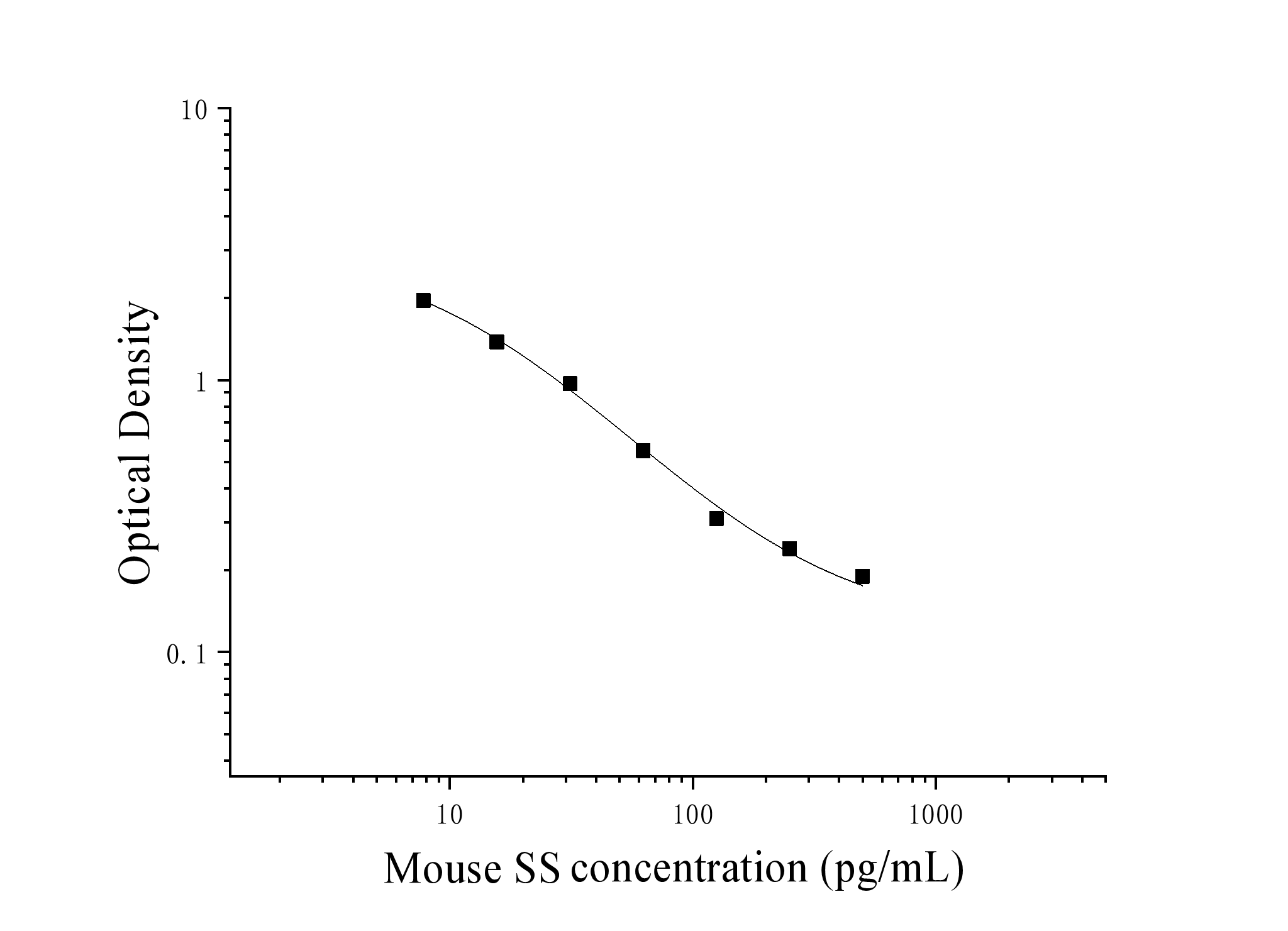 Mouse Somatostatin (SS) ELISA Kit Mouse Somatostatin (SS) ELISA Kit